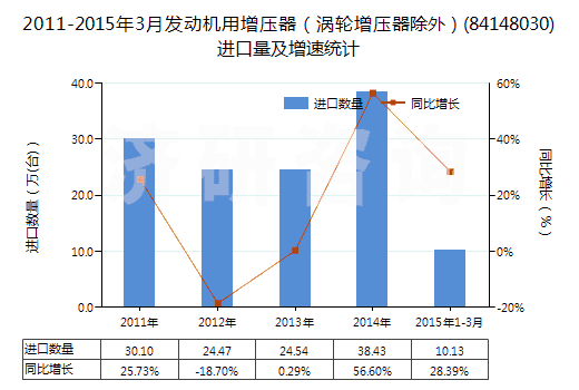 2011-2015年3月發(fā)動(dòng)機(jī)用增壓器（渦輪增壓器除外）(84148030)進(jìn)口量及增速統(tǒng)計(jì)